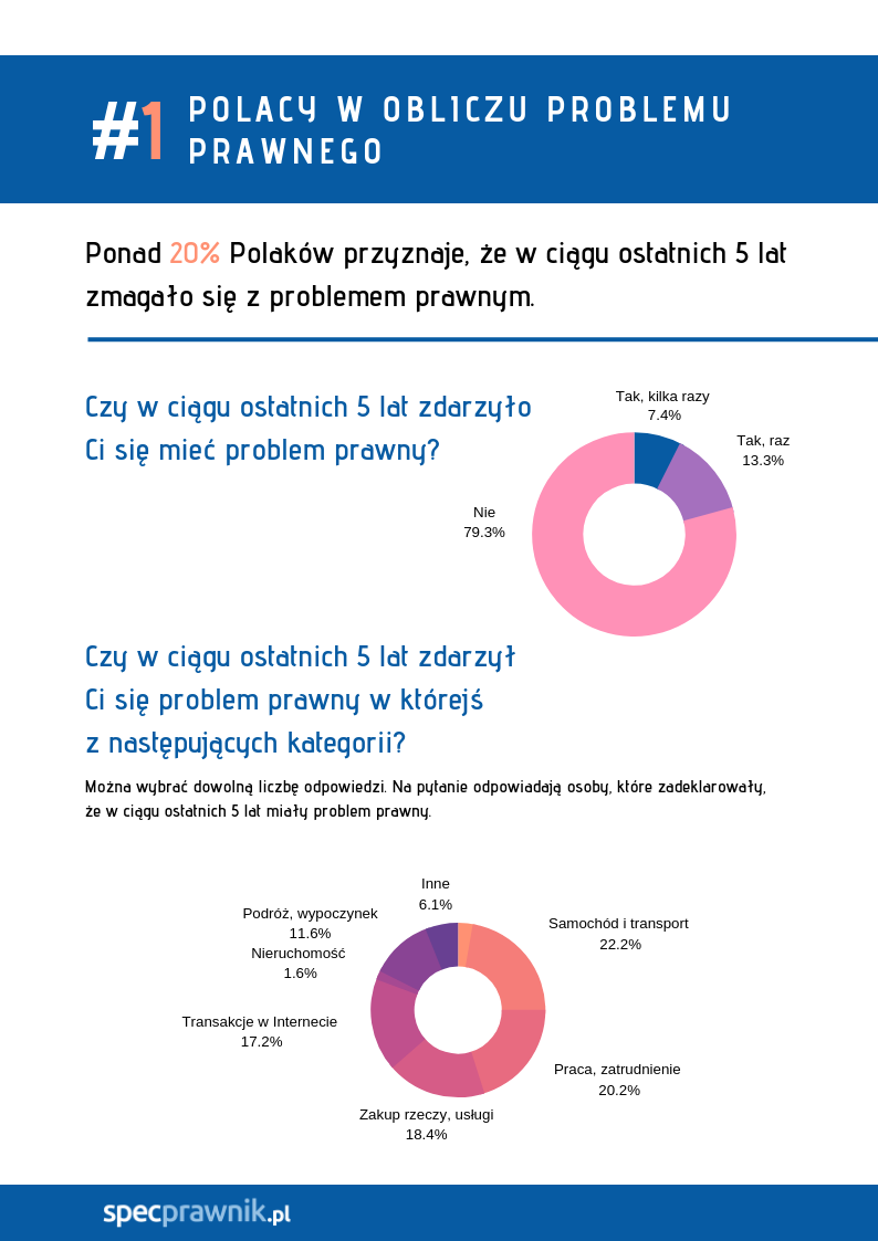 Problemy prawne Polaków