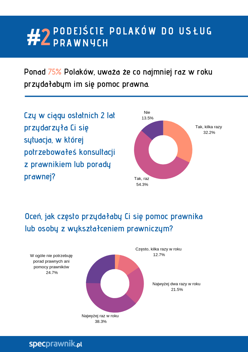 Problemy prawne Polaków